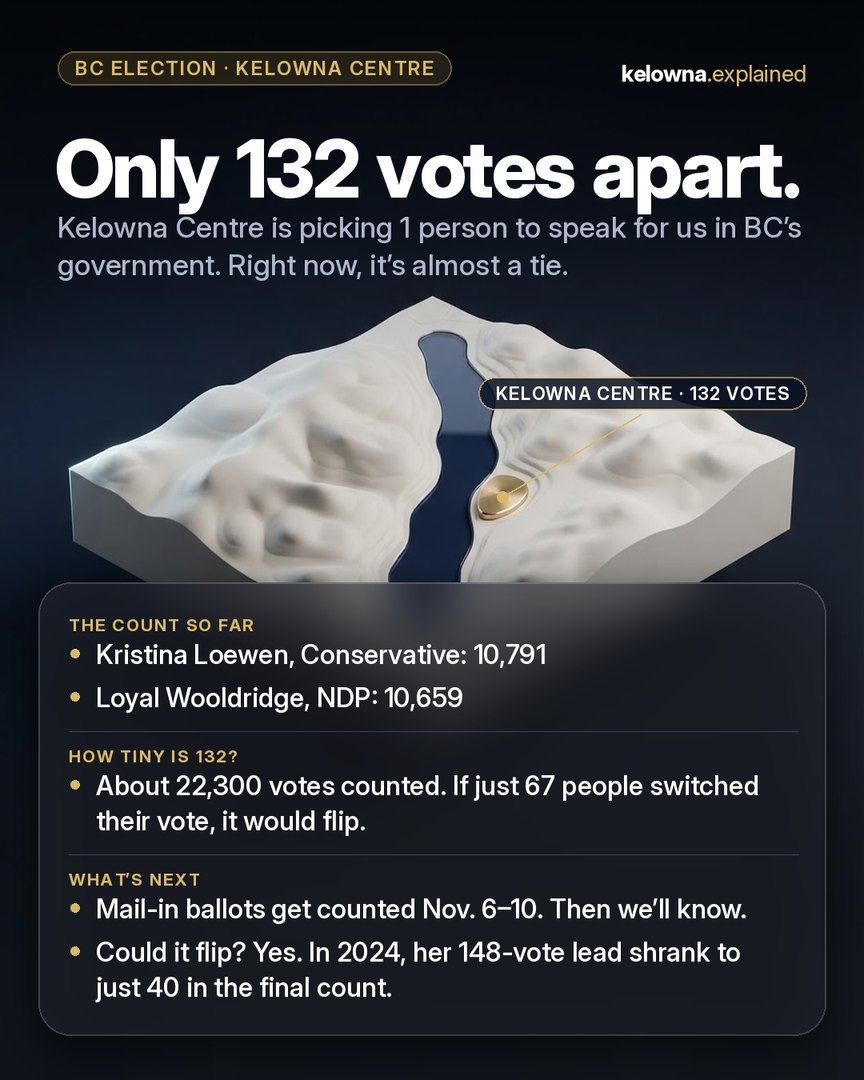 Our Instagram post: Only 132 votes apart. A white 3D model of the valley and lake with a gold marker on Kelowna Centre.