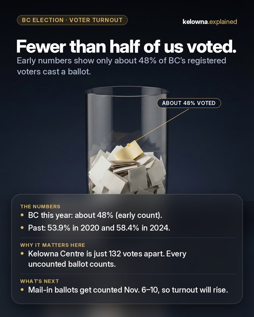 Our Instagram post: Fewer than half of us voted. A tall glass only half filled with paper ballots, one gold ballot on top.