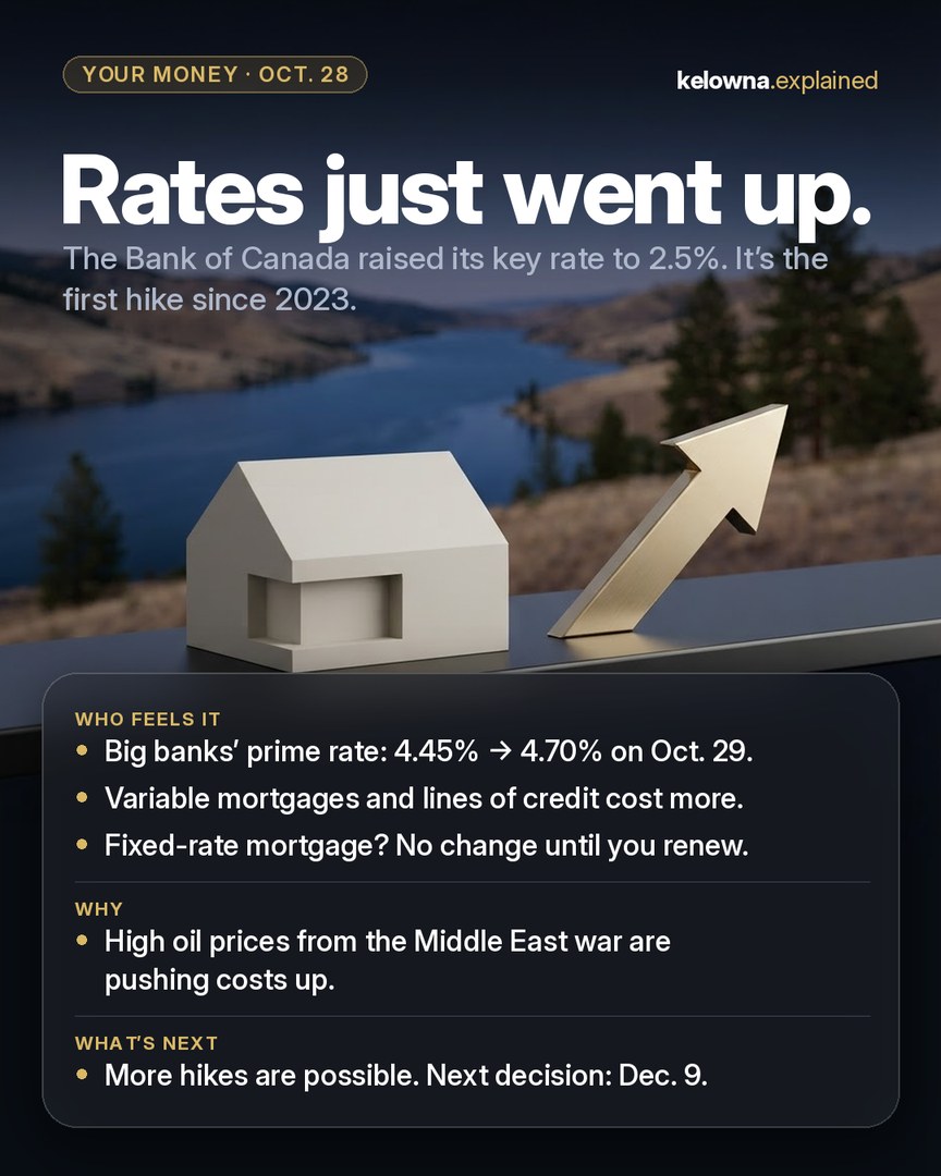 Our Instagram post: Rates just went up. A small white model house beside a gold arrow pointing up, with a long blue lake between dry hills behind.